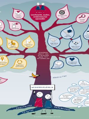 Mediërend Leren module 1, Basistraining Samen ontwikkelen en inclusie