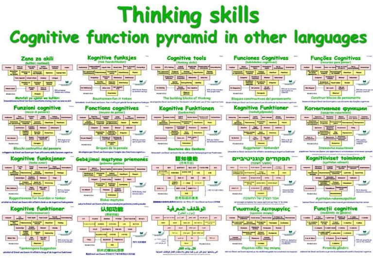 Thinking skills cf pyramid in other languages (21 talen) – StiBCO